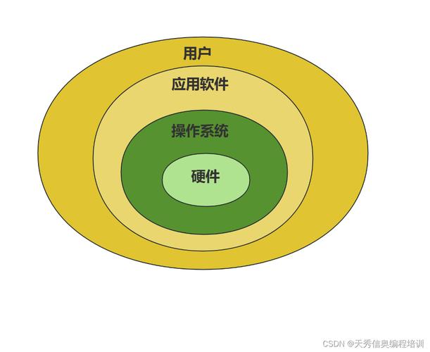 第1节 计算机系统的基础结构一,概述计算机系统由硬件和软件两部分